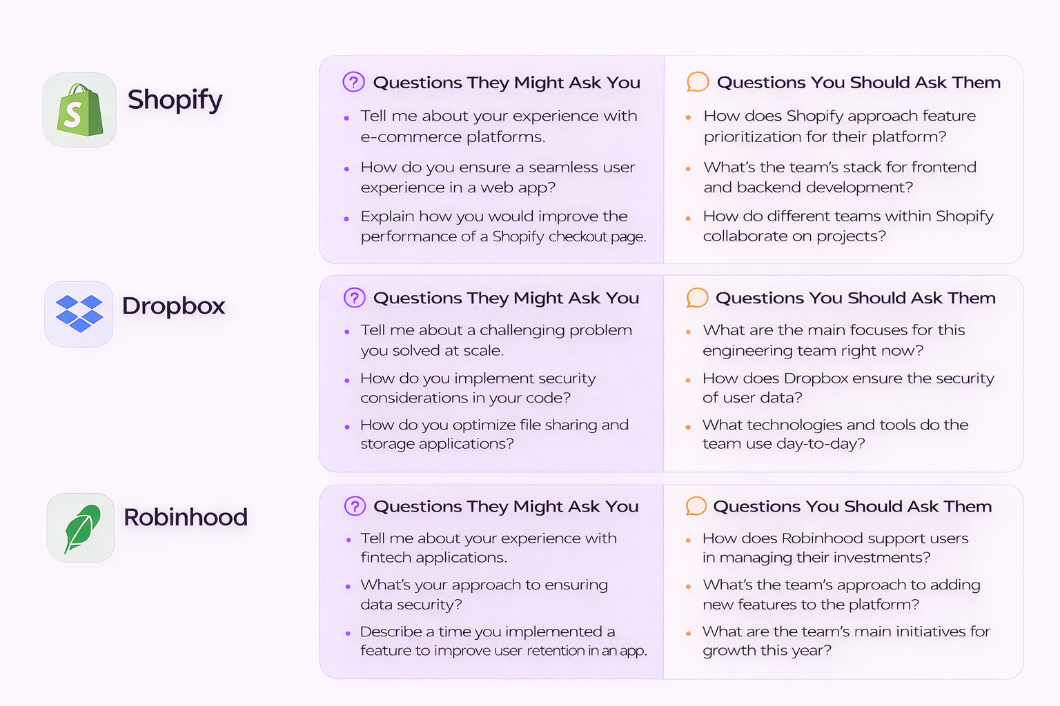 Interview prep showing Shopify, Dropbox, and Robinhood with role-specific questions for both candidates and interviewers